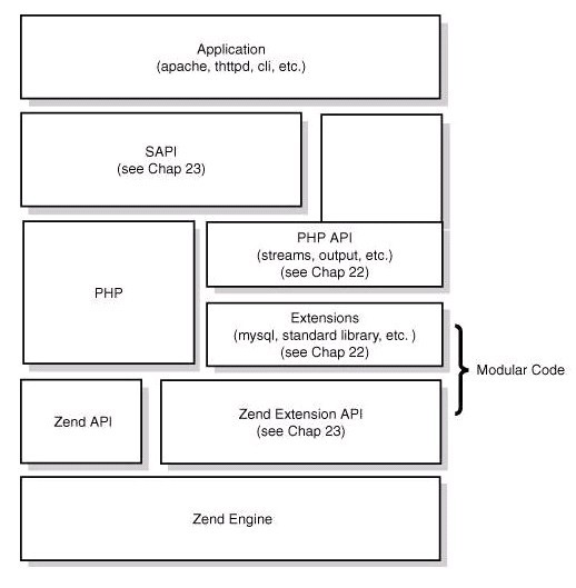 PHP四层系统结构