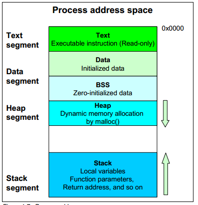 process address space
